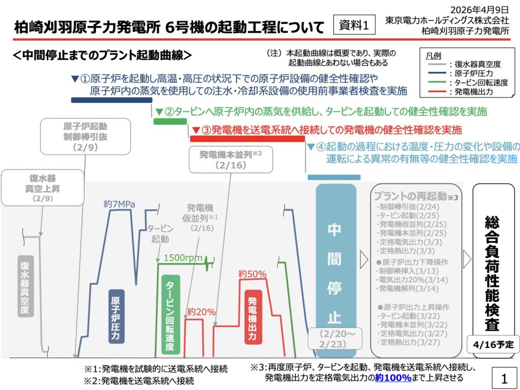東京管内の電力需給改善に大きく貢献する「柏崎刈羽原子力発電所6号機」の営業運転開始
