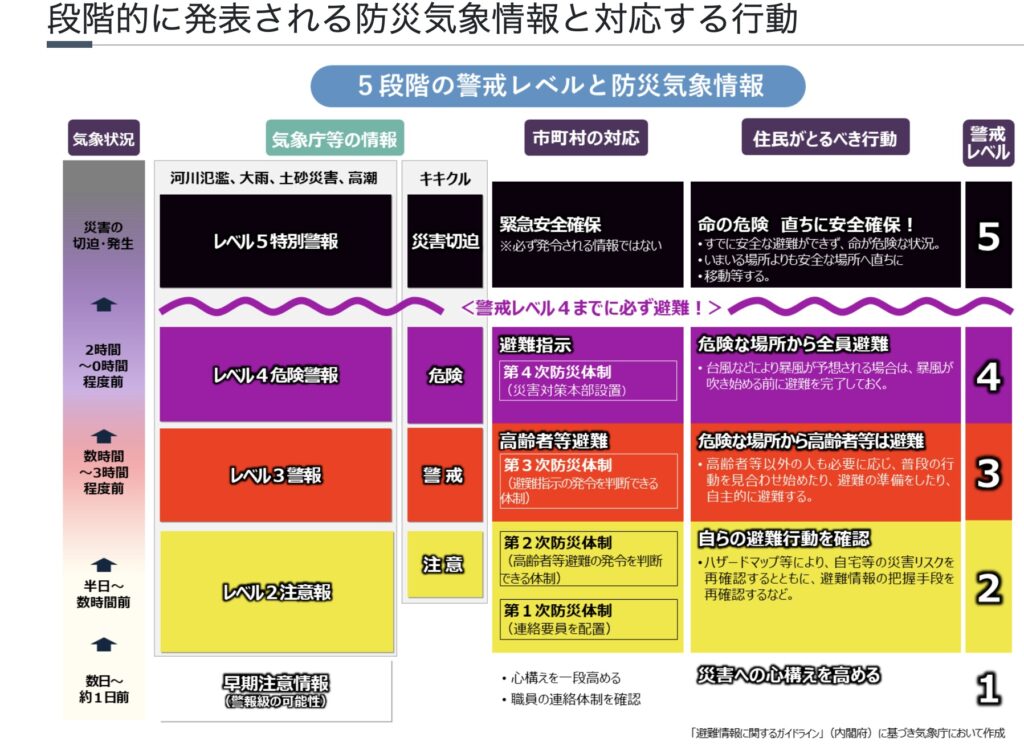 風水害に備えて